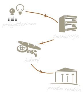 progettazione, tecnologia, bakery, punto vendita